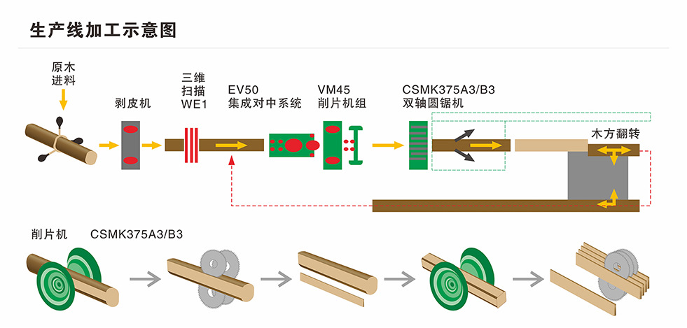 金吉利木方生产流程